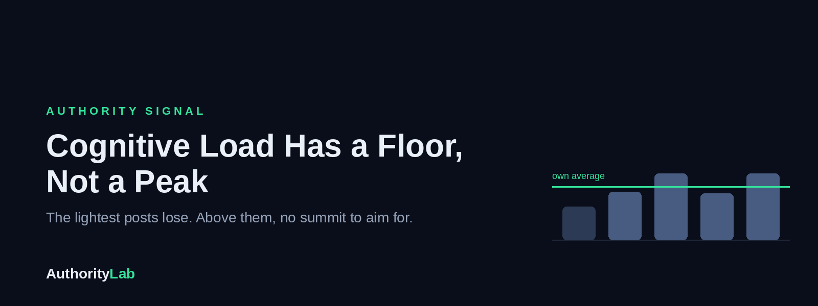 Cognitive Load Has a Floor, Not a Peak
