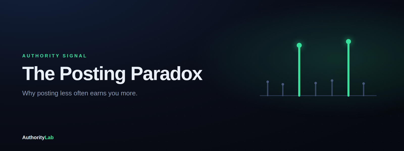 The Posting Paradox: Why Posting Less Often Earns You More