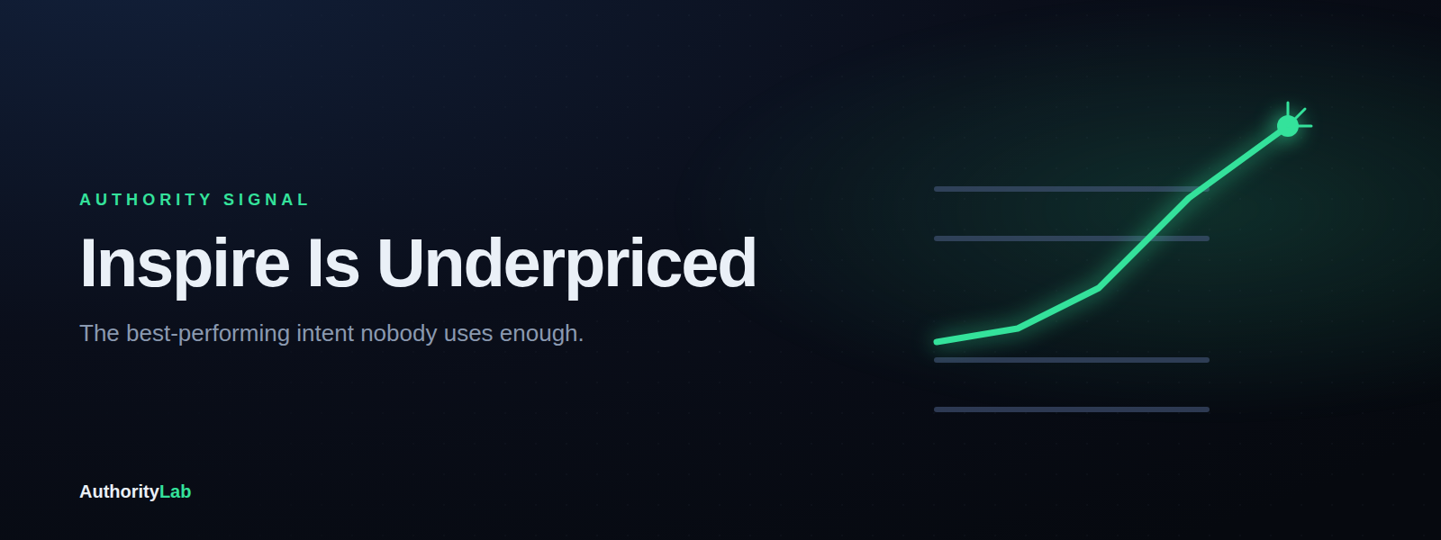 Inspire Is Underpriced: The Best-Performing Intent Nobody Uses Enough