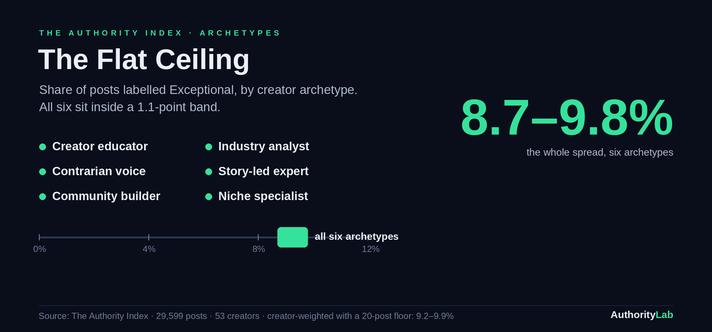 Exceptional-post rate is nearly flat across six archetypes