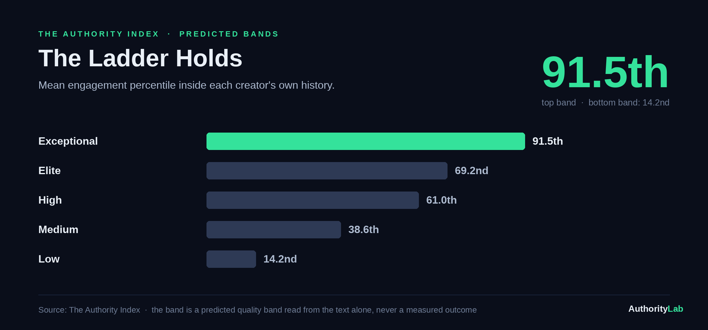 Predicted band against mean within-creator engagement percentile