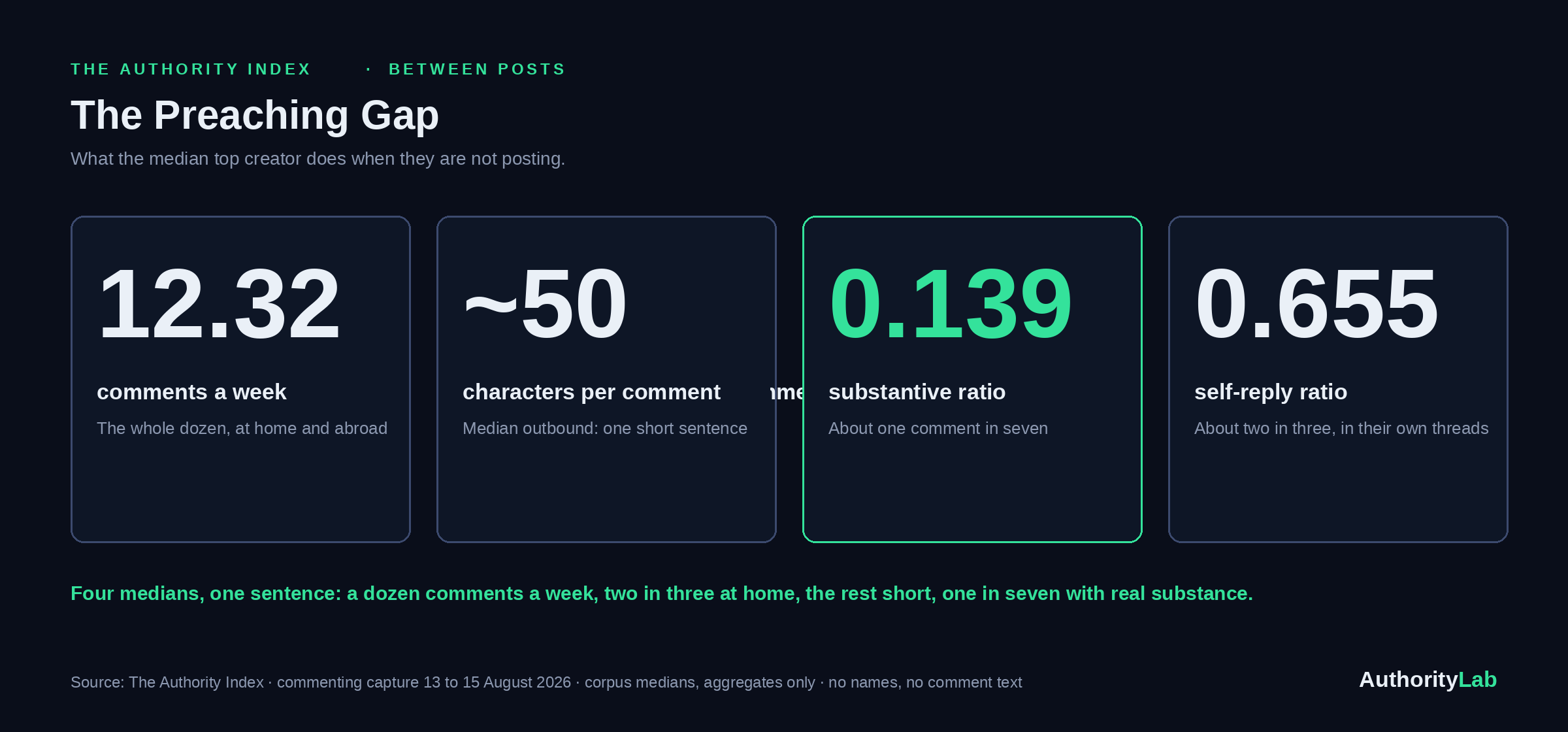 Corpus medians for commenting between posts: 12.32 comments a week, a median outbound comment of about 50 characters, a substantive ratio of 0.139 and a self-reply ratio of 0.655.