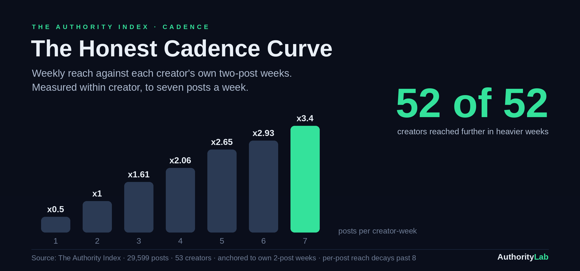 Within-creator weekly reach climbs with posts per week