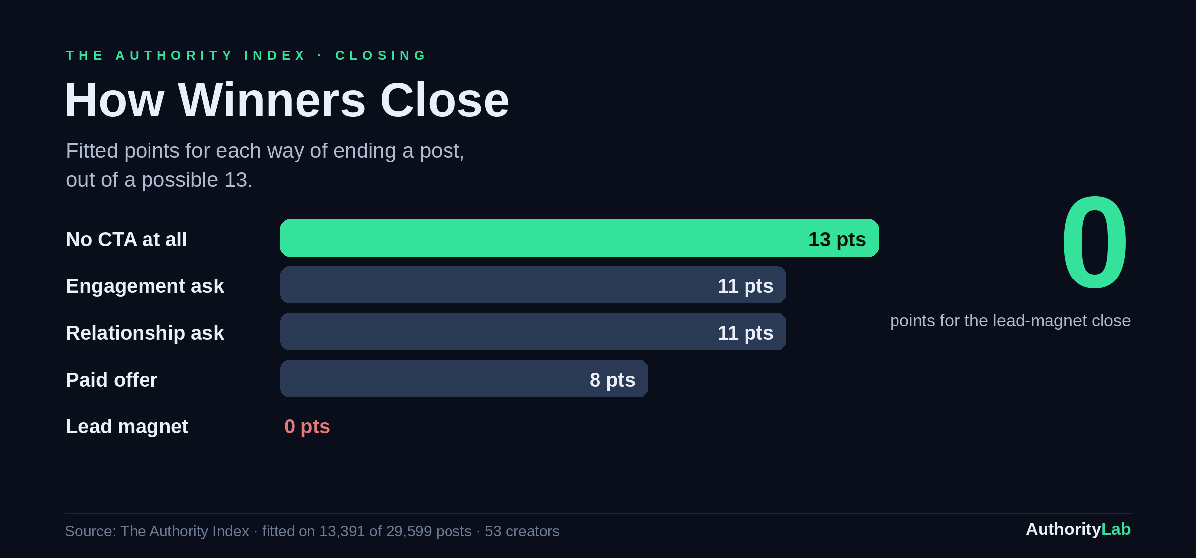 Fitted closing weights: no CTA outscores every ask