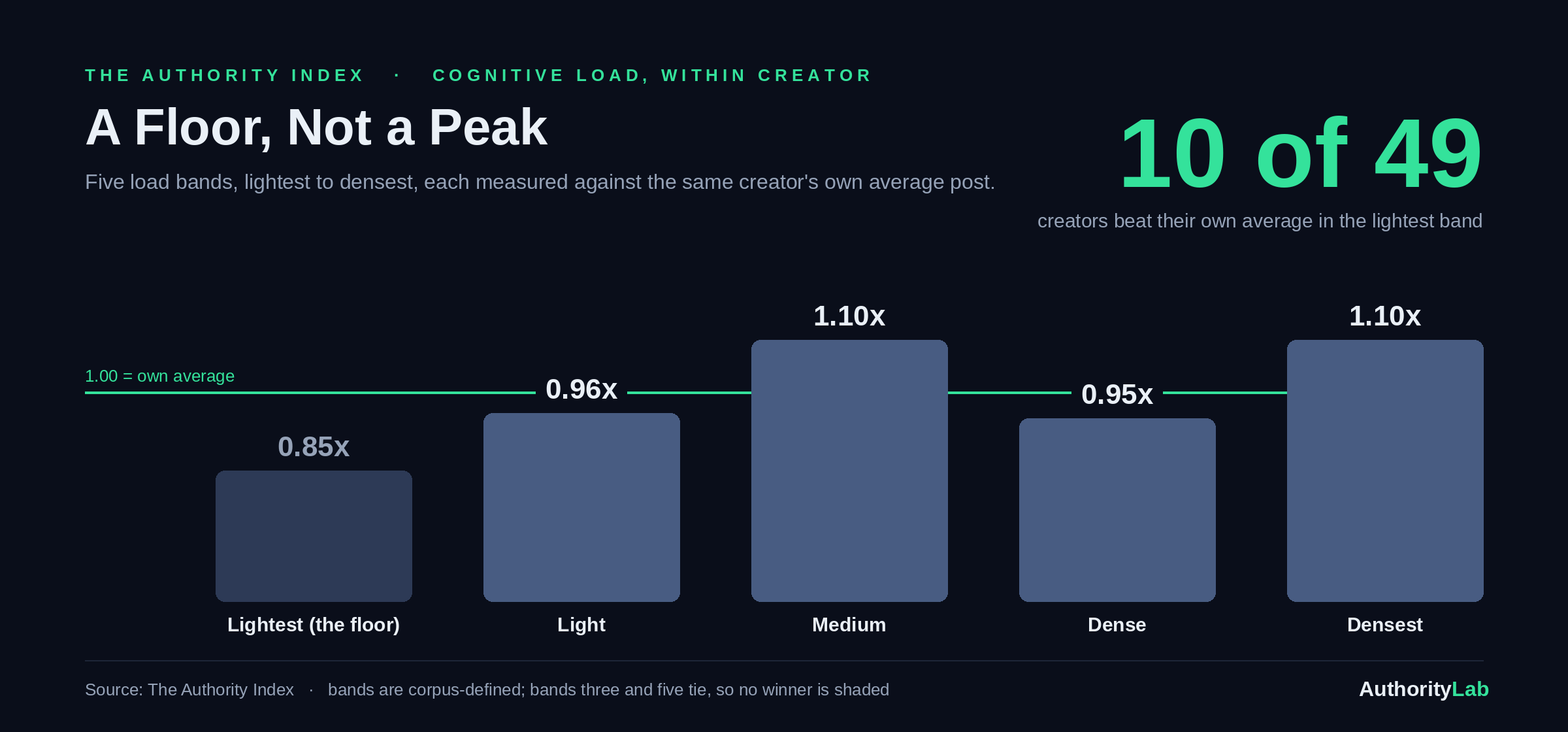 Cognitive load bands measured within creator: 0.85, 0.96, 1.10, 0.95, 1.10