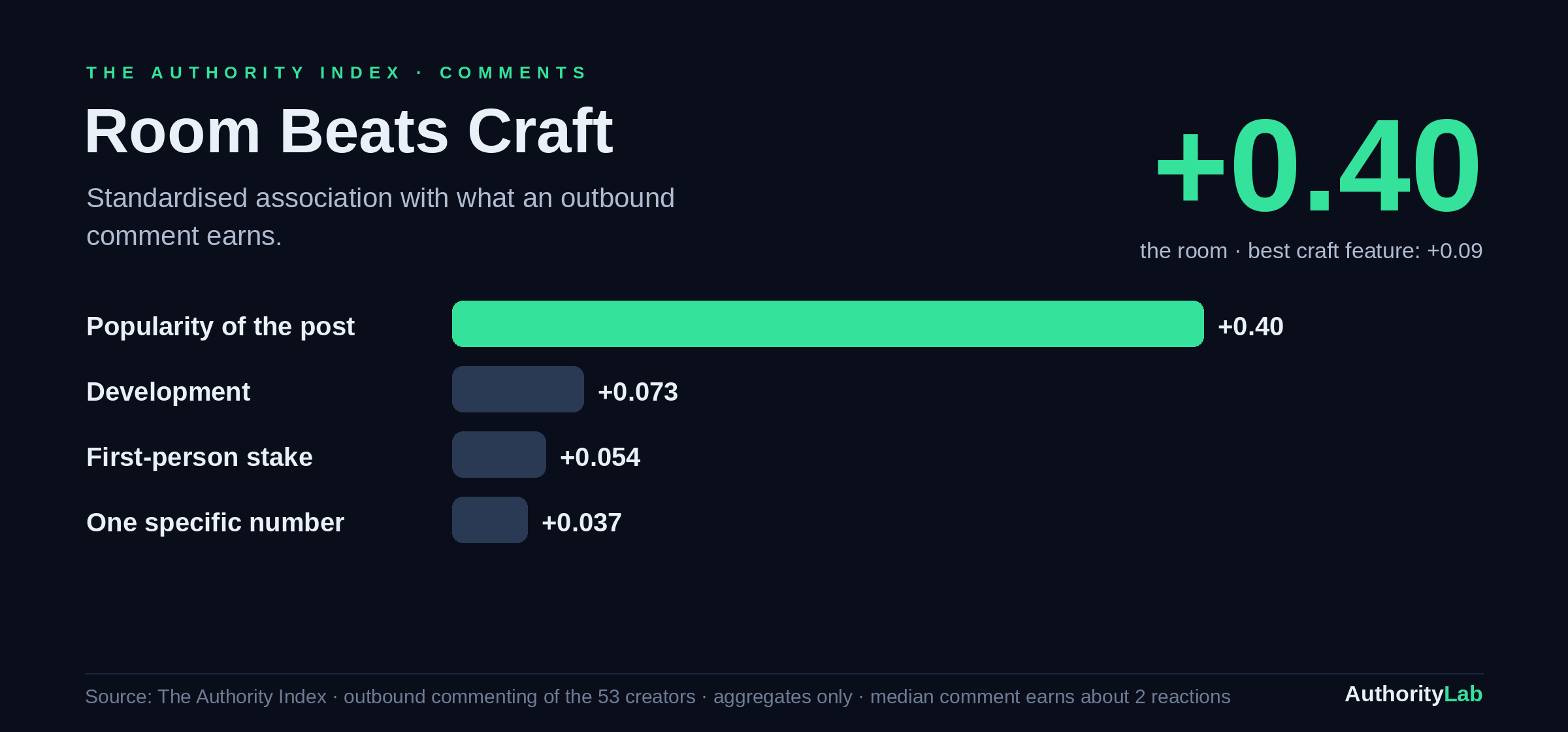 Room versus craft: what a comment earns
