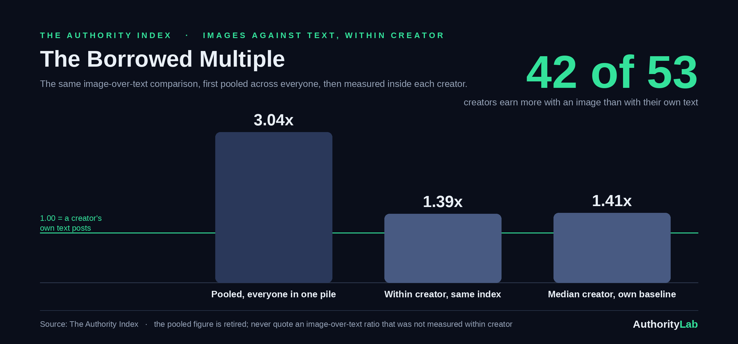 Image posts against the same creator's text baseline: pooled 3.04x, within creator 1.39x, median creator 1.41x, true for 42 of 53