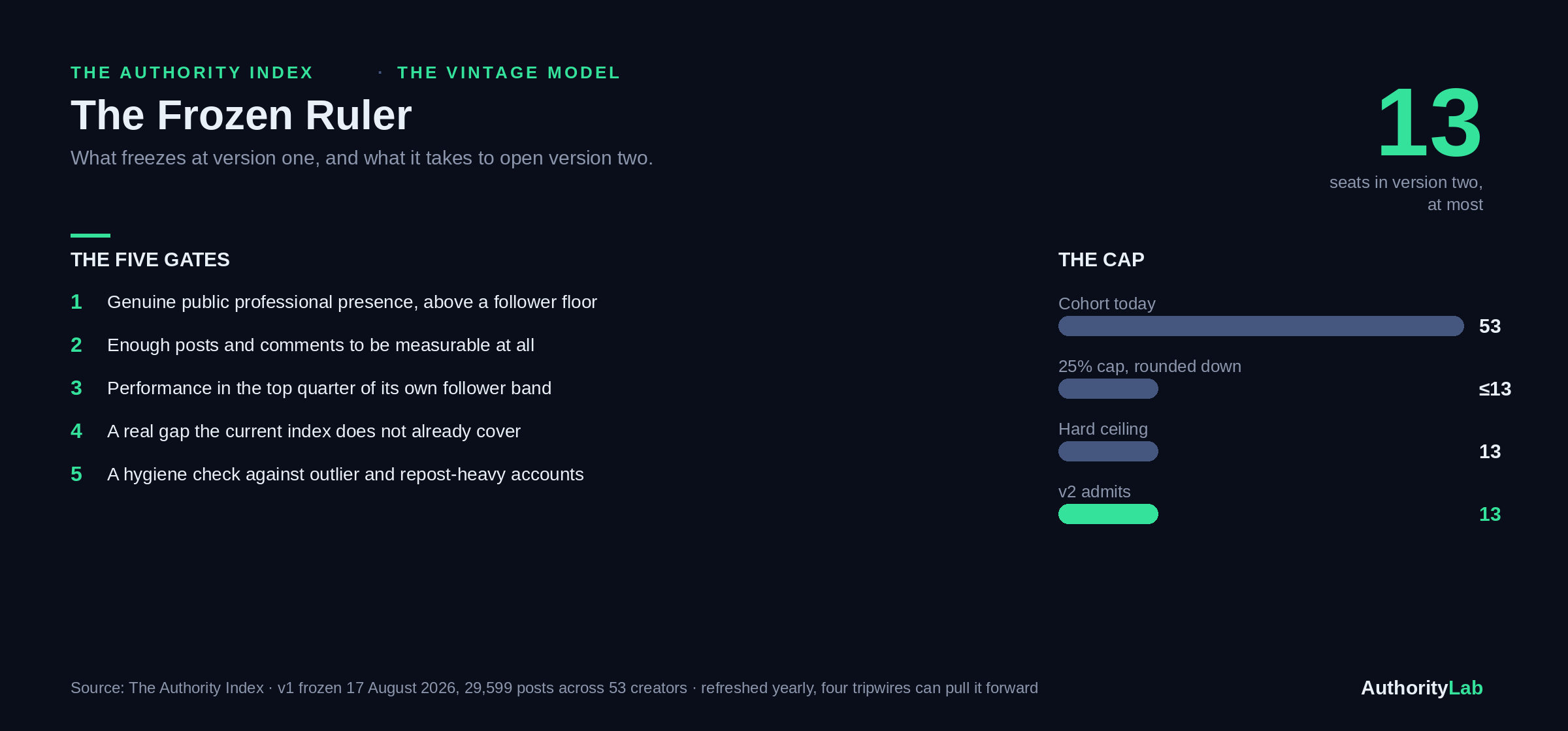 The vintage model: v1 frozen at 29,599 posts and 53 creators, refreshed yearly with four tripwires, promotion capped at a quarter of the cohort with a hard ceiling of 25 seats, v2 admits 13.