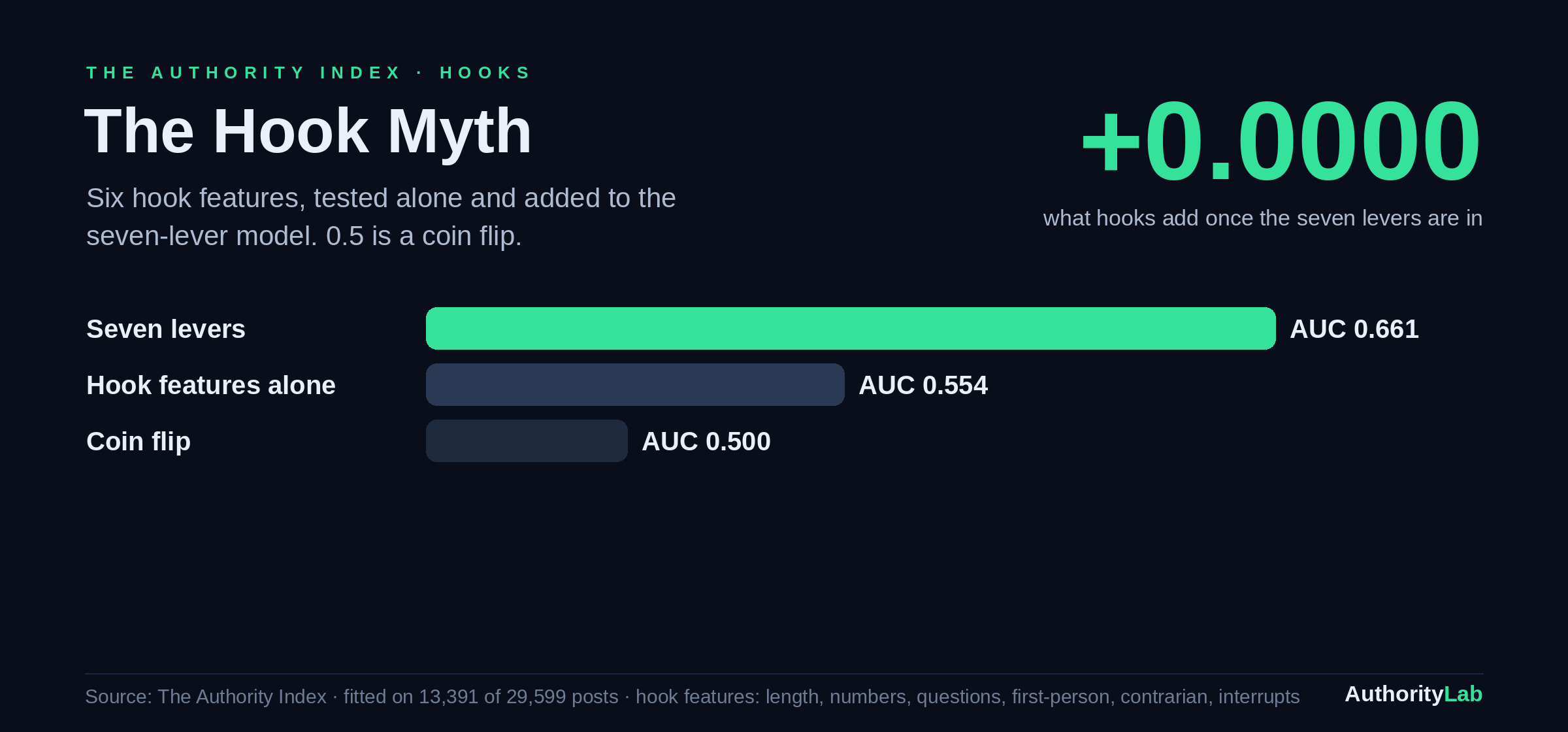 Hook features alone versus the seven-lever model