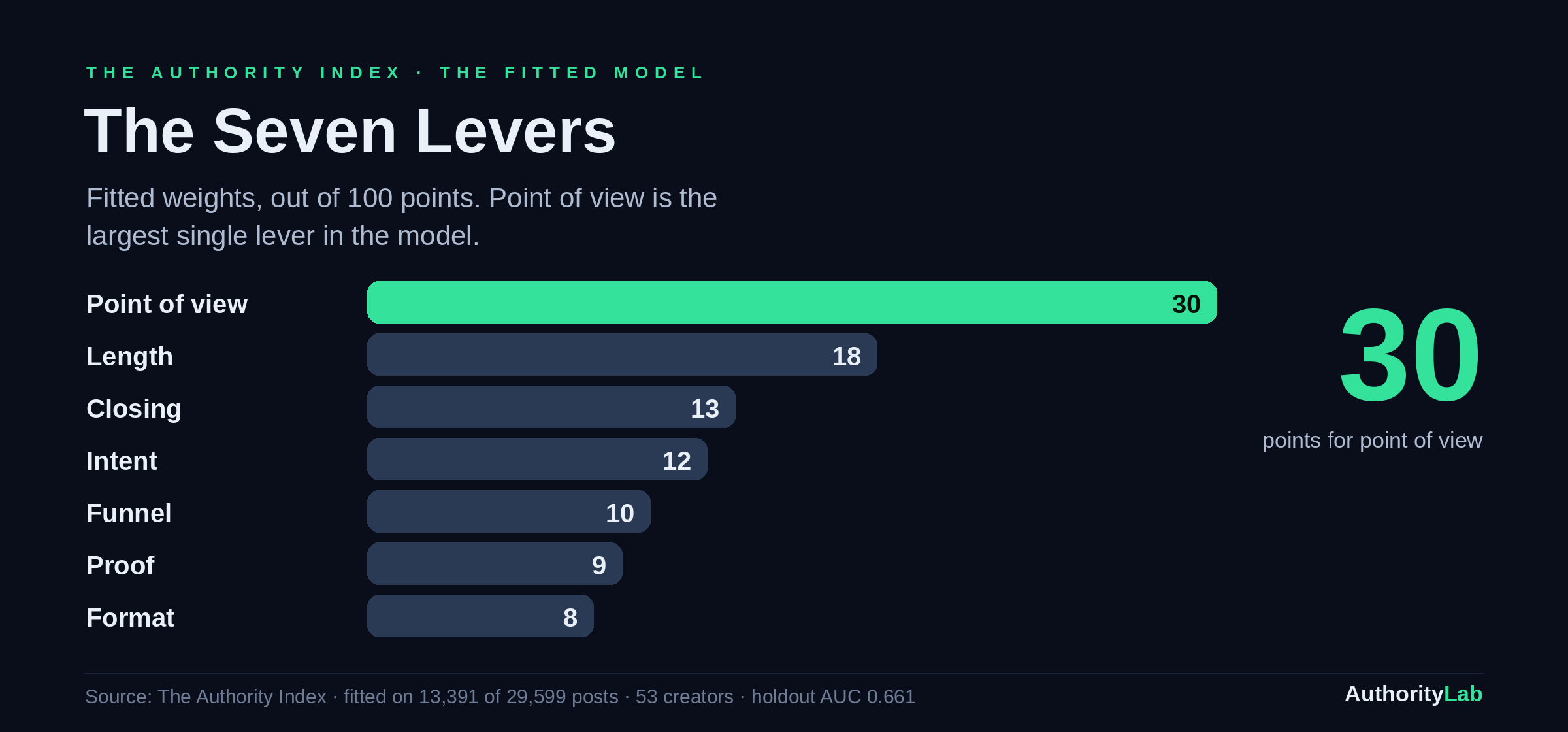 The seven levers and their fitted weights