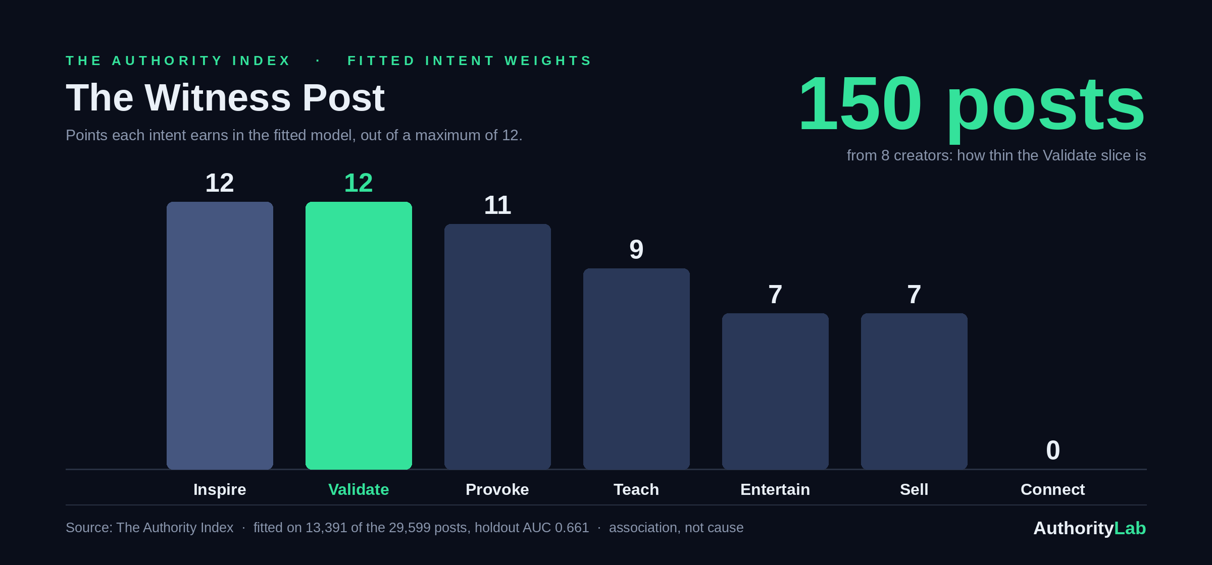 Fitted intent points out of 12: Inspire 12, Validate 12, Provoke 11, Teach 9, Entertain 7, Sell 7, Connect 0. Validate appears in 150 posts from 8 creators.